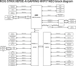 ASUS ROG STRIX X870E-A GAMING WIFI7 NEO, AM5, DDR5, Wi-Fi 7 Дънна платка